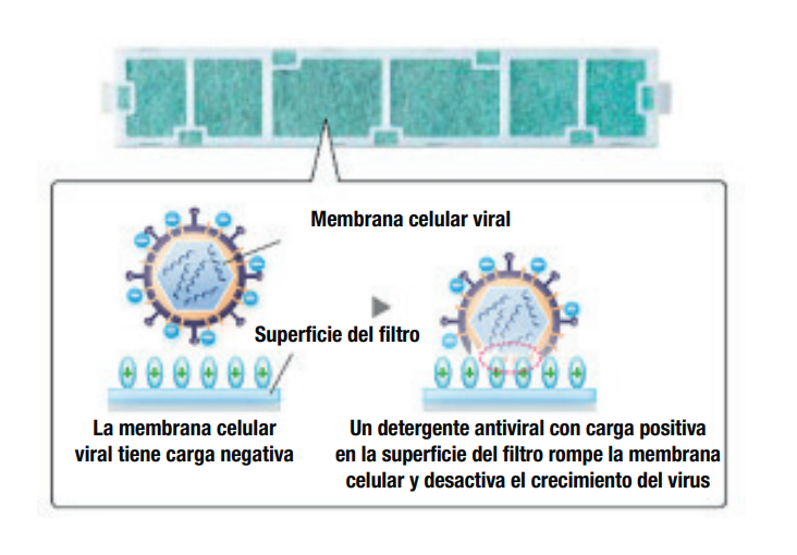 Filtro V-Blocking para mejorar la calidad del aire El sistema de filtrado V-Blocking ayuda a mejorar la calidad del aire interior. Este filtro con efecto antiviral está diseñado para inhibir virus, bacterias, mohos y alérgenos adheridos, capturando y reduciendo partículas presentes en el ambiente. Es una prestación especialmente interesante para dormitorios, despachos y estancias de uso frecuente, donde no solo se busca climatizar, sino también disfrutar de un aire más limpio y saludable.